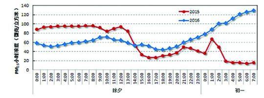 20152016ϦһPM2.5СʱŨȱ仯/@Ϻ