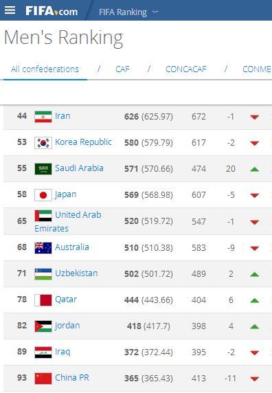 FIFA排名:国足锐减48分 93位跌出亚洲第十