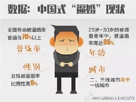 全国各省逼婚率排行榜:安徽青年被逼婚旅高达