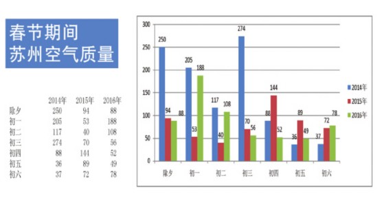 春节苏州标配:蓝天白云 烟花爆竹燃放少三成