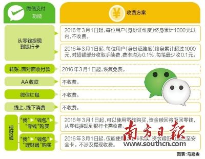 微信零钱提现下月起不再免费 每笔至少收取0.