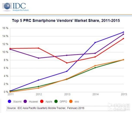 IDC:2015年第四季度小米市场份额第三