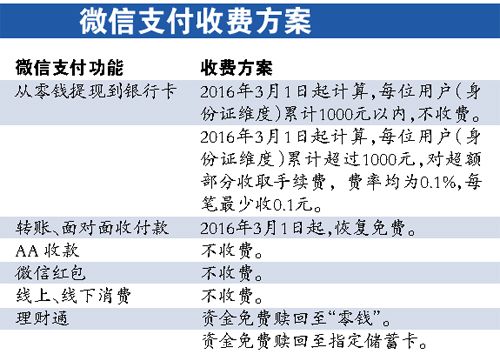 微信零钱提现收费惹来争议