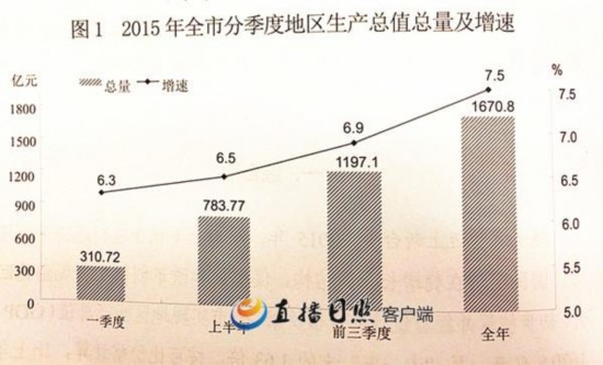 2015年日照实现GDP1670.8亿 比2014年增长7