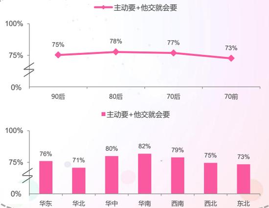 长沙男恋爱中最大方 女性要求伴侣最低收入67