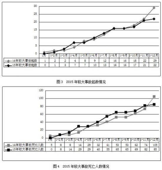 去年全国共发生房屋市政工程生产安全事故44