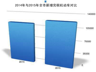 去年盐城人买了12.3万辆机动车 花费168.7亿元