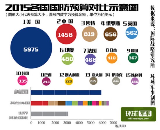 2015世界国防预算大国排名 中美引领军费增长