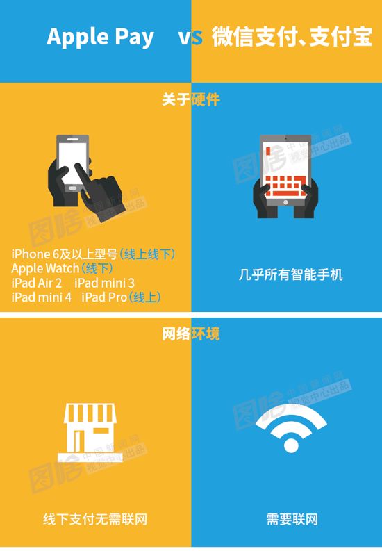 【图解】Apple Pay来了！和支付宝有啥不一样？