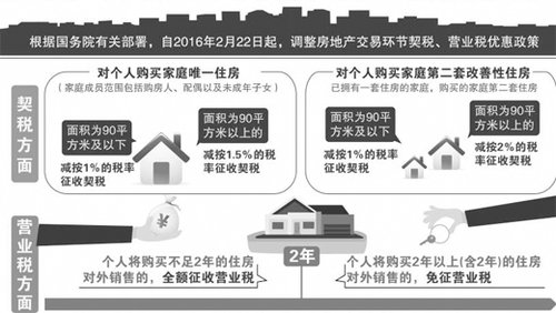 房地产交易环节契税、营业税优惠调整