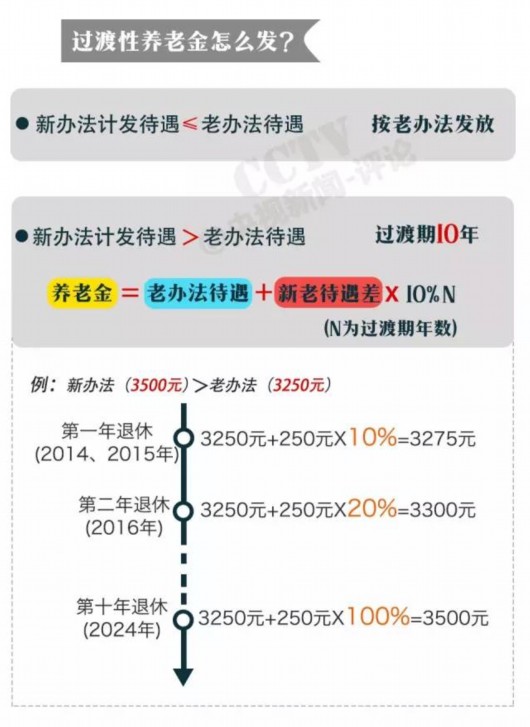 公务员养老金并轨方案出齐 公务员养老金怎么