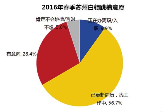 苏州五成白领想跳槽 薪酬福利发展空间成主因