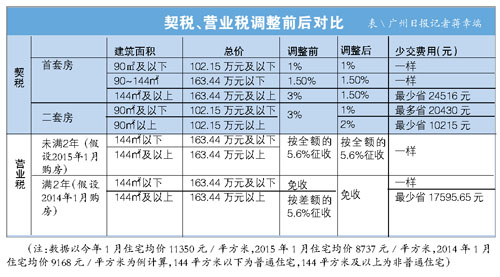 东莞购房契税、营业税今起调整 首套房买 豪宅