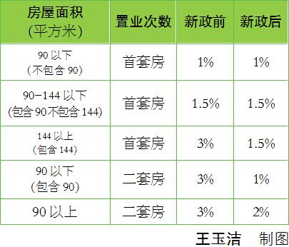 楼市新政落地盐城 购大户型首套房契税少万元