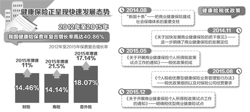 今年起，实施商业健康保险个人所得税优惠政策试点的地区已覆盖全国31个城市，个人税收优惠型健康保险模式是对基本医疗的政策衔接和有效补充，补偿的范围包括了基本医保不报销的自费药部分和进口药部分，将有效减轻国民医疗支出负担、提高医保经办效率、规范医疗行为、改善医保服务质量