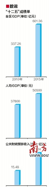 惠城区gdp_2019年惠州县区发展成绩单:惠城GDP首次超800亿