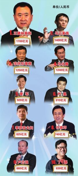 2016胡润全球富豪榜发布 王健林超李嘉诚成华