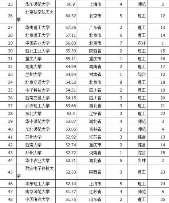 2019人大大学排行_2019广州日报大学一流学科排行榜 发布