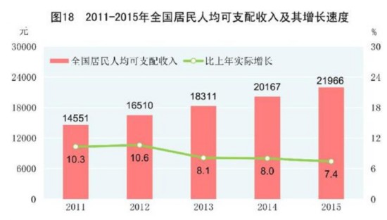 中国2015年国民经济和社会发展统计公报