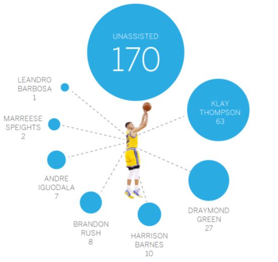 太恐怖! ESPN解析库里赛季288记三分球