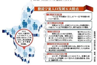 宁夏人口668万 居全国倒数第三