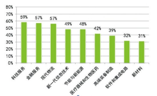 苏州9大产业181个岗位最紧缺 首含现代服务业