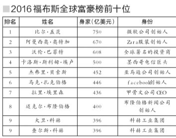 福布斯富豪榜盖茨三连冠 王健林闯入全球富豪