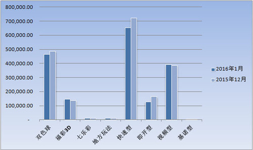 1月份全国福彩销量181亿 3D销量四连涨