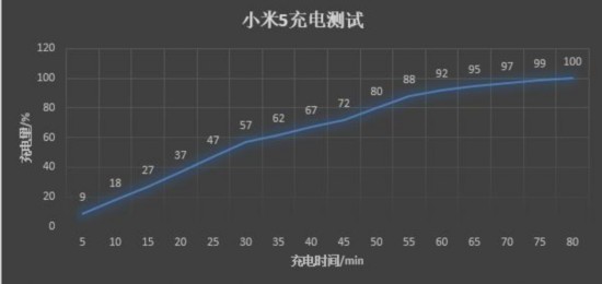 小米5续航体验:3000mAh电池表现无惊喜