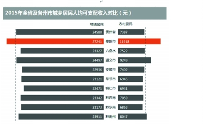 去年人均27241元 贵阳人收入增速高于全国平