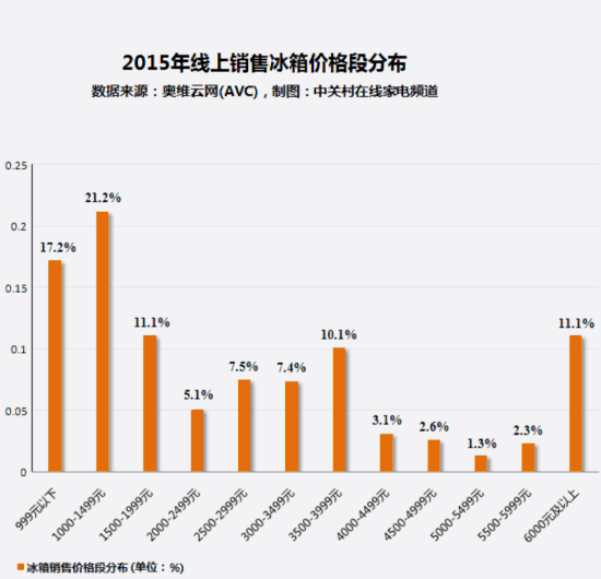 家电大数据：无霜冰箱渗透率仅为一成 