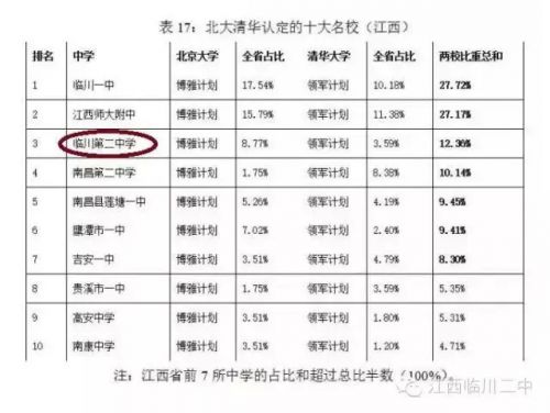 息!临川一中、二中被北大清华认定为江西省第