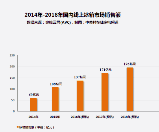 家电大数据：无霜冰箱渗透率仅为一成 