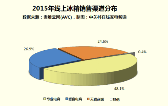 家电大数据：无霜冰箱渗透率仅为一成 