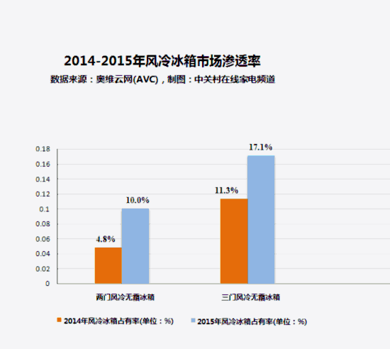 家电大数据：无霜冰箱渗透率仅为一成 