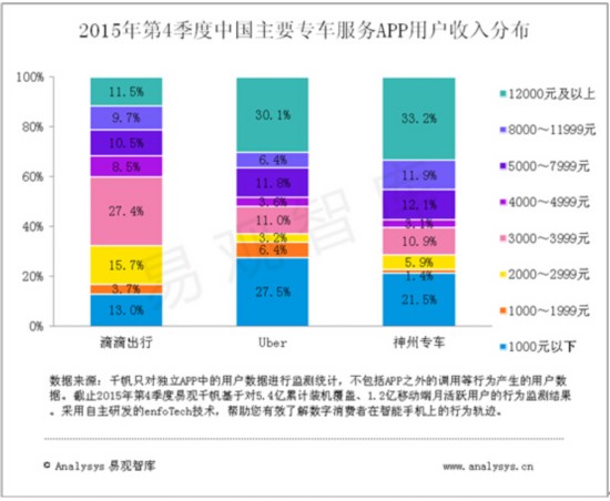 神州专车用户留存率位居行业第一 高收入群体