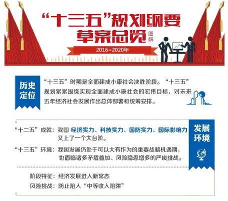 一张图读懂十三五规划纲要草案