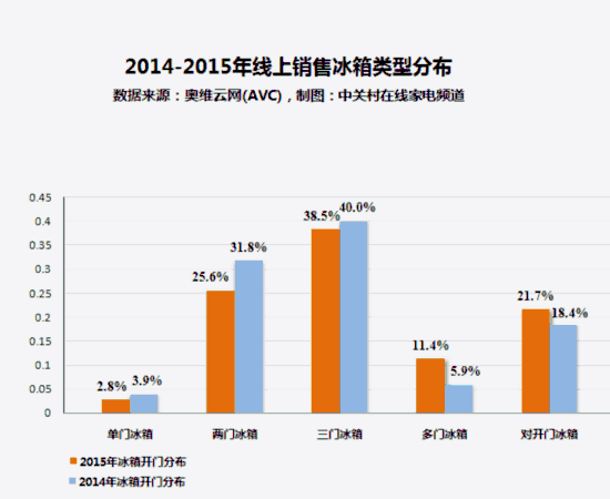 家电大数据：无霜冰箱渗透率仅为一成 