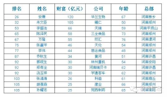 全国两会最有料大佬!河南14位超级财富创造