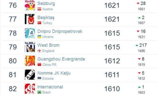 俱乐部排名:恒大降14位亚洲仍排第1 国安中超