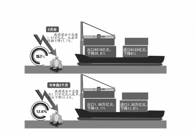 2月进出口总值降15.7%出口创近7年来最大月度降幅