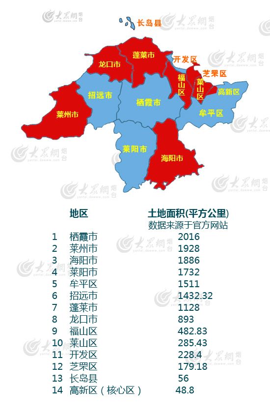 山东频道 经济 蓝黄战略    近日,烟台市各县市区2015年gdp数据相继