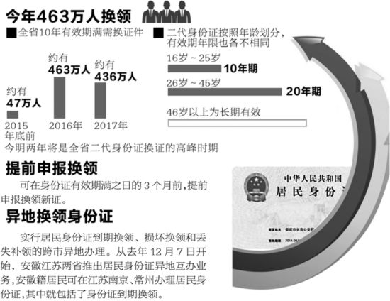 首批二代身份证今年迎换证高峰 看看有哪些注