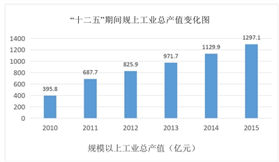 十二五 连云港开发区新增国家级产业基地6个