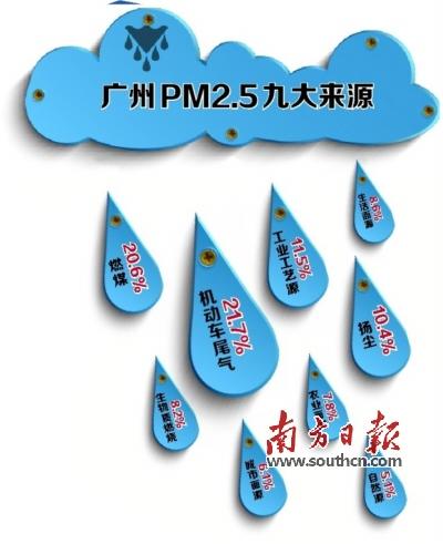 PM2.5指数逐年下降 广州减排有何“大招”？