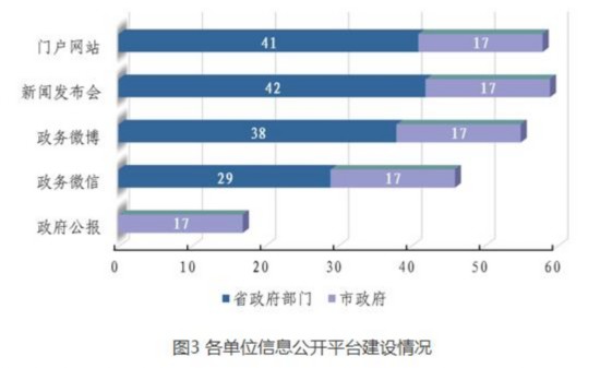 山东8成政府部门开通微博微信 提高政务公开