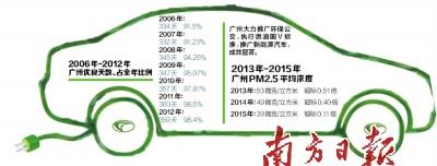 PM2.5指数逐年下降 广州减排有何“大招”？