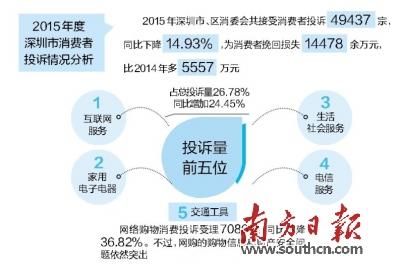 深圳发布2015消费者投诉情况 互联网服务投诉最多