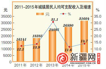 2015年乌鲁木齐市国民经济和社会发展统计公报