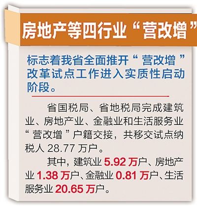 河北房地产等四行业 营改增 省国地税已完成2